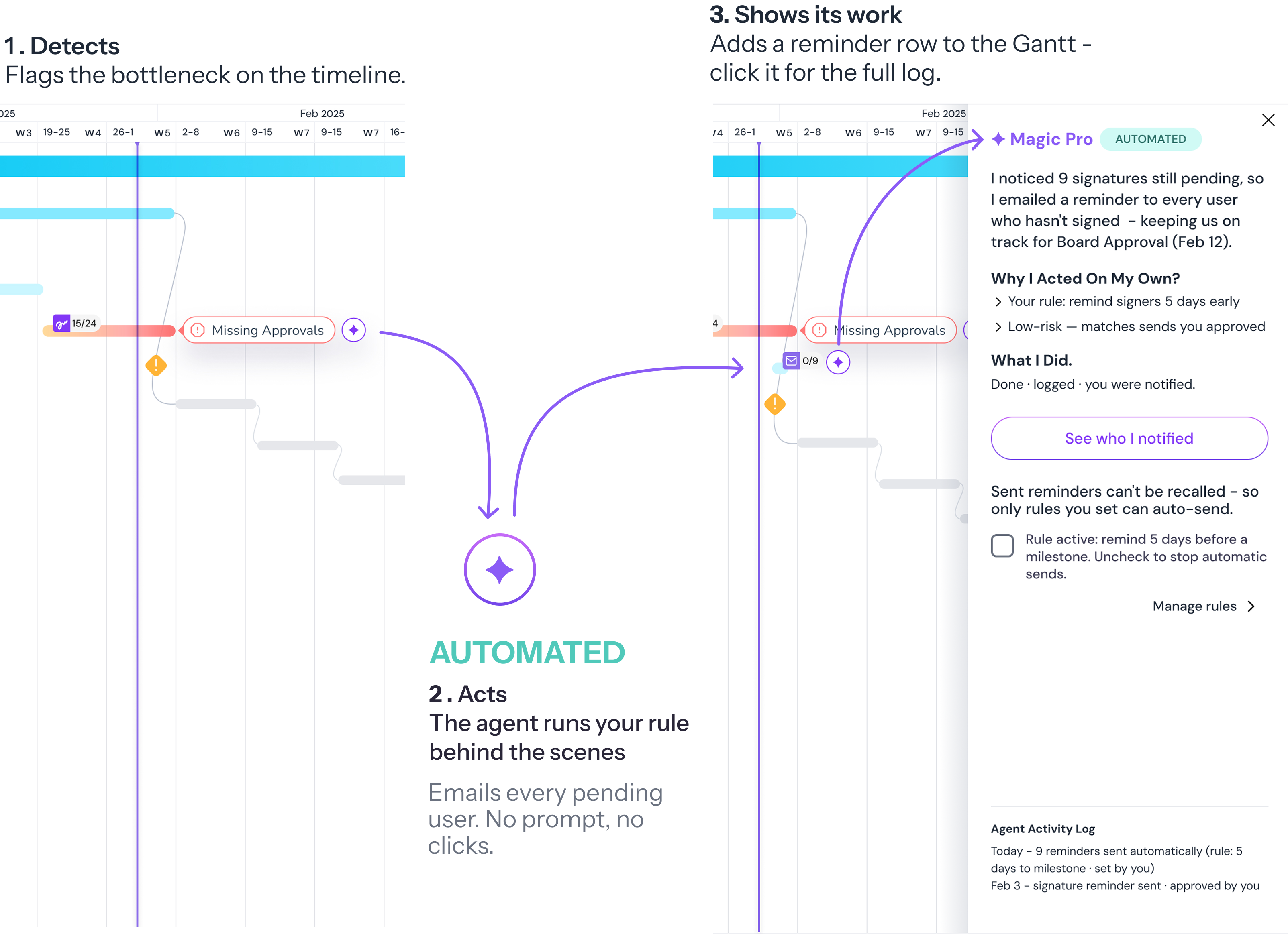 Magic Pro flow: 1. Detects the bottleneck on the timeline, 2. Acts automatically behind the scenes, 3. Shows its work in the Gantt