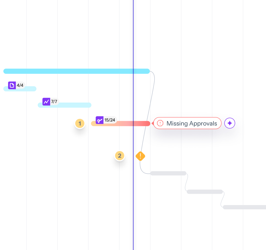 Timeline showing blockers and risk flags, including a Missing Approvals alert