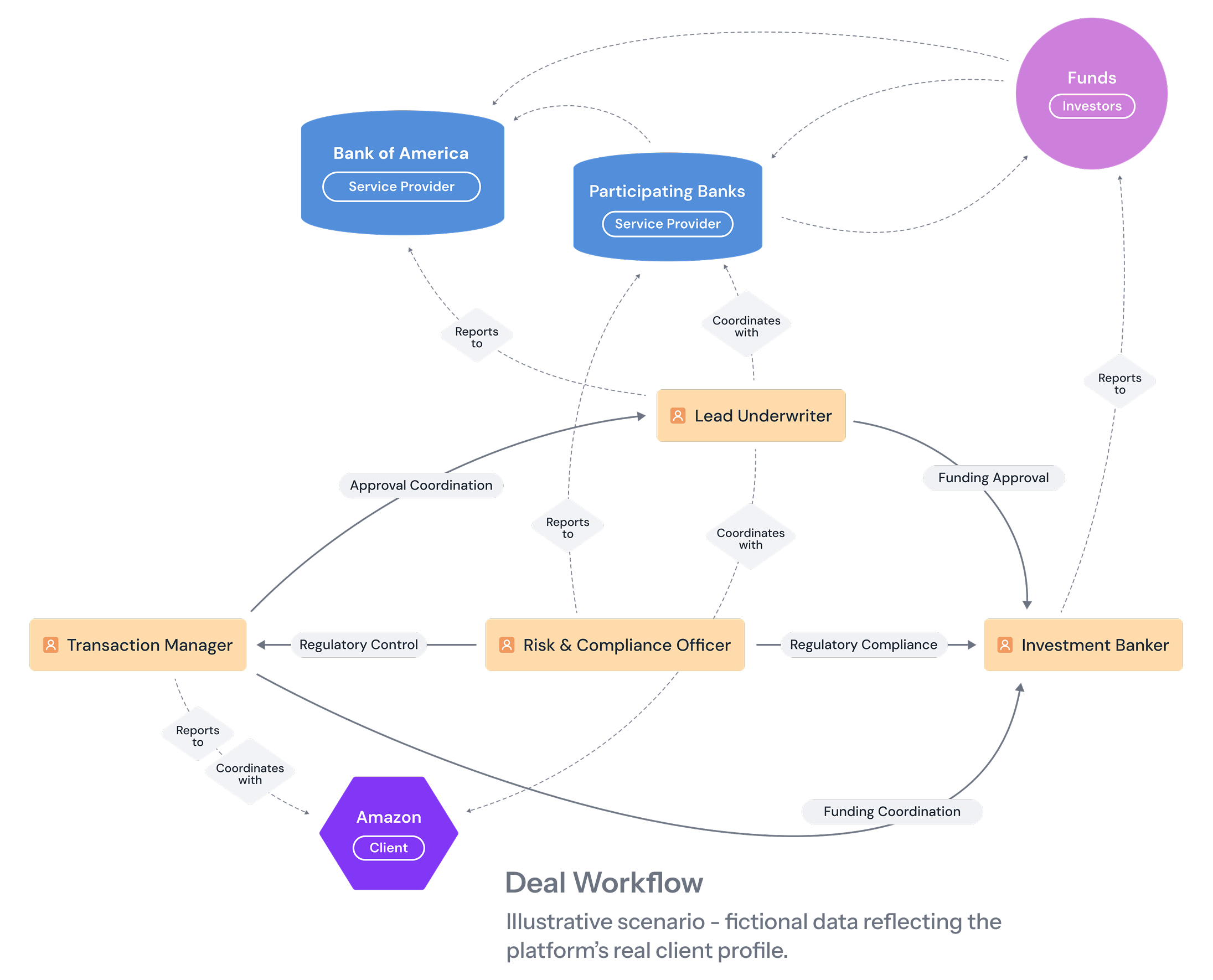 Deal Workflow diagram - illustrative scenario, fictional data reflecting the platform's real client profile