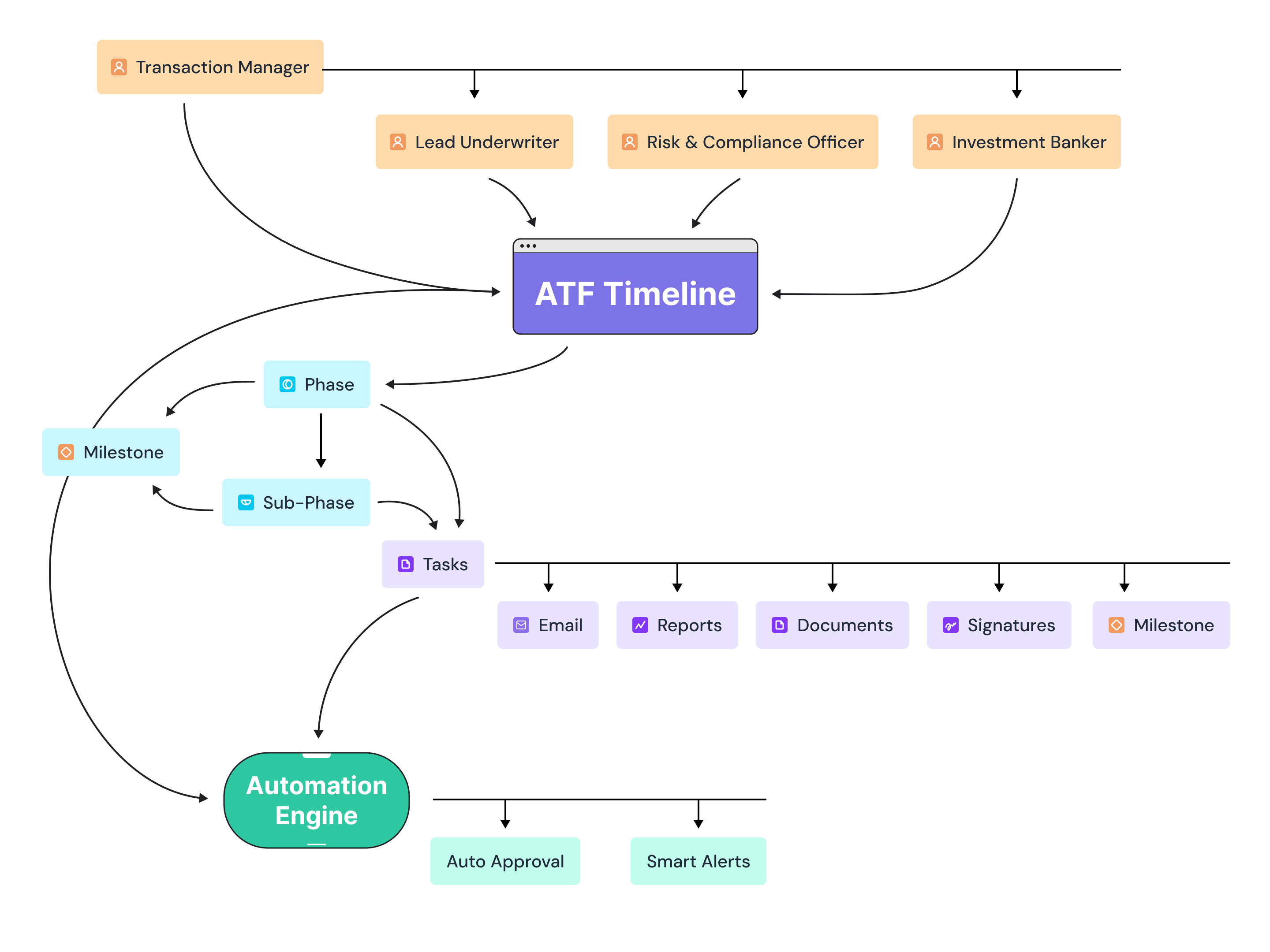 OOUX object model behind the AFT Timeline - user interaction diagram