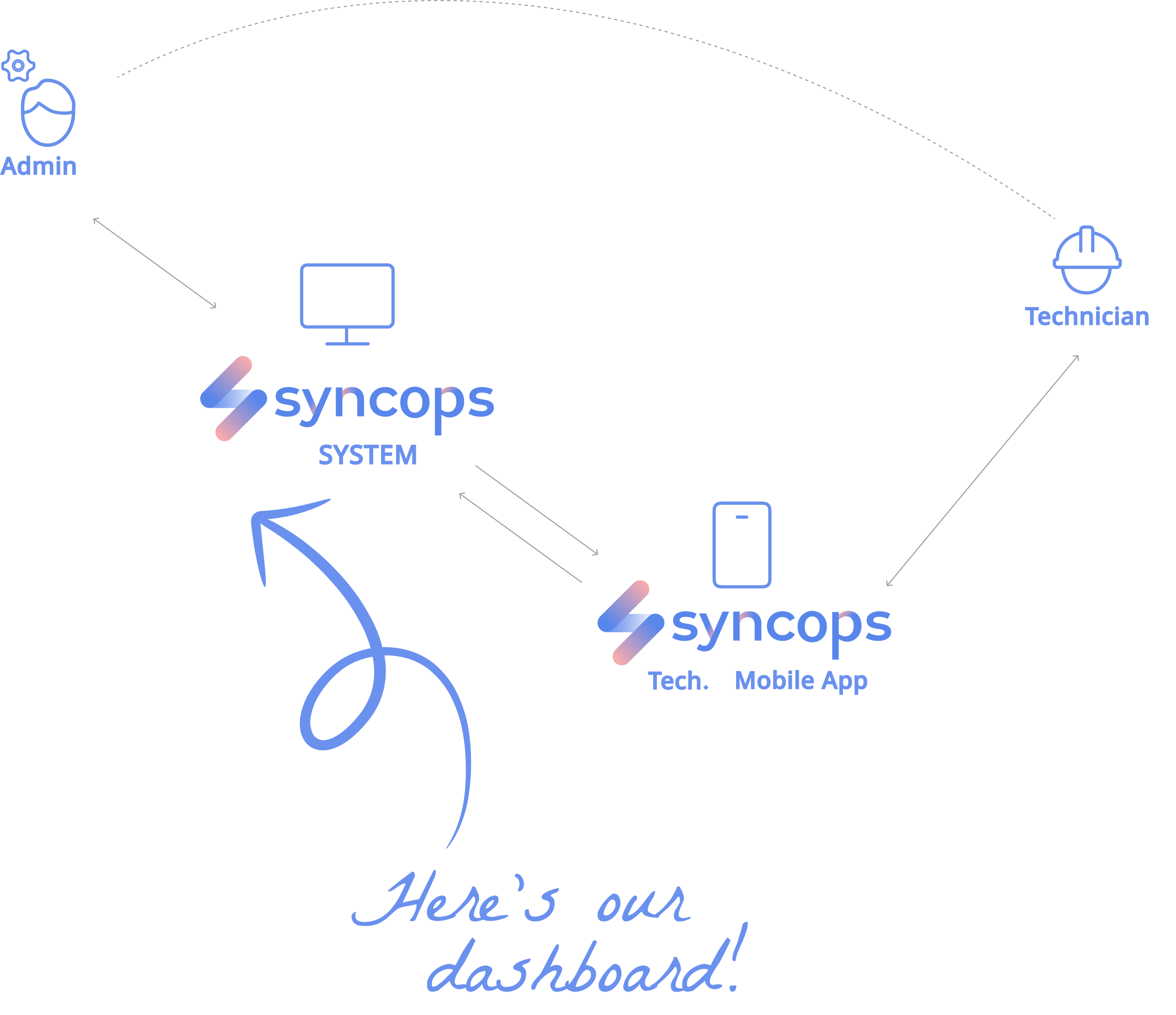 How SyncOps connects the administrator, the platform and the technician mobile app